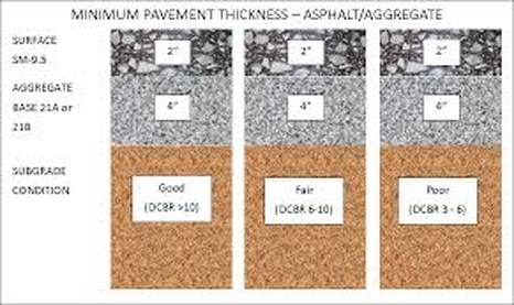 Minimum Pavement Thickness (Also Depends on Anticipated Traffic) Charlotte Paving NC